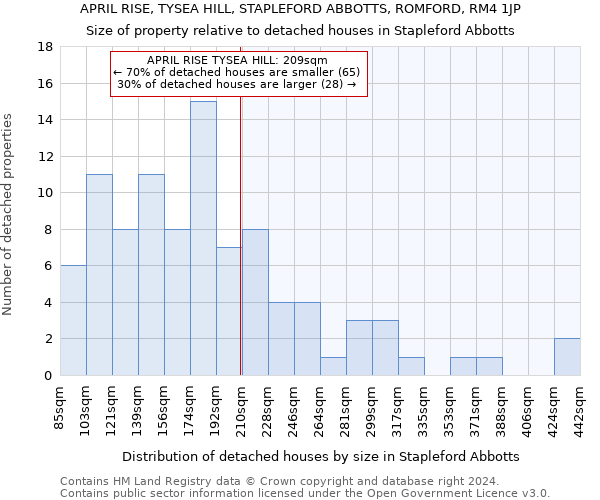 APRIL RISE, TYSEA HILL, STAPLEFORD ABBOTTS, ROMFORD, RM4 1JP: Size of property relative to detached houses in Stapleford Abbotts