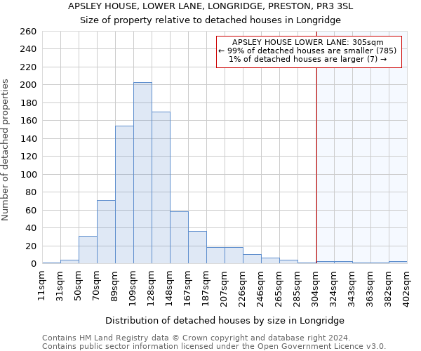 APSLEY HOUSE, LOWER LANE, LONGRIDGE, PRESTON, PR3 3SL: Size of property relative to detached houses in Longridge