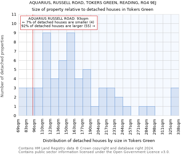 AQUARIUS, RUSSELL ROAD, TOKERS GREEN, READING, RG4 9EJ: Size of property relative to detached houses in Tokers Green