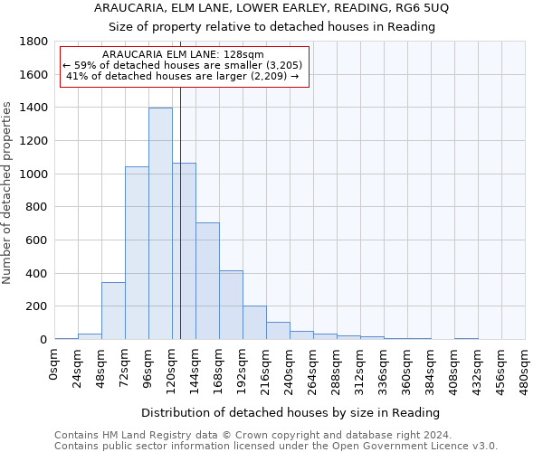 ARAUCARIA, ELM LANE, LOWER EARLEY, READING, RG6 5UQ: Size of property relative to detached houses in Reading