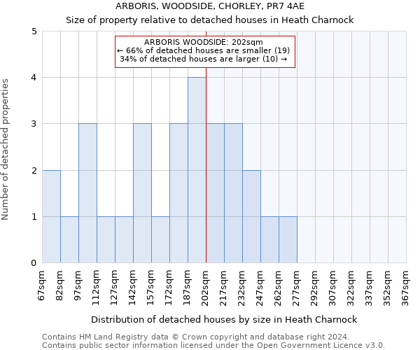 ARBORIS, WOODSIDE, CHORLEY, PR7 4AE: Size of property relative to detached houses in Heath Charnock