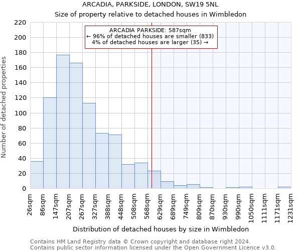 ARCADIA, PARKSIDE, LONDON, SW19 5NL: Size of property relative to detached houses in Wimbledon