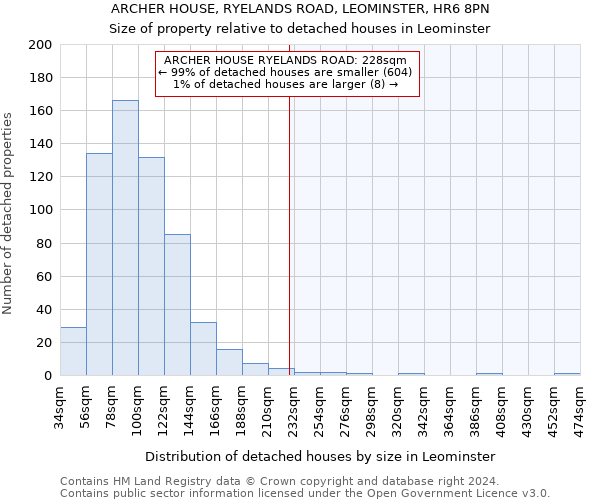 ARCHER HOUSE, RYELANDS ROAD, LEOMINSTER, HR6 8PN: Size of property relative to detached houses in Leominster