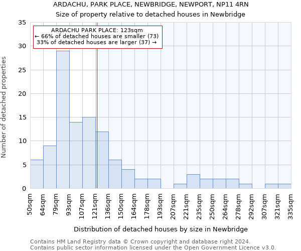 ARDACHU, PARK PLACE, NEWBRIDGE, NEWPORT, NP11 4RN: Size of property relative to detached houses in Newbridge