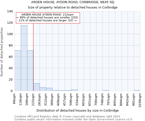 ARDEN HOUSE, AYDON ROAD, CORBRIDGE, NE45 5EJ: Size of property relative to detached houses in Corbridge