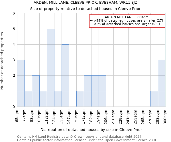 ARDEN, MILL LANE, CLEEVE PRIOR, EVESHAM, WR11 8JZ: Size of property relative to detached houses in Cleeve Prior