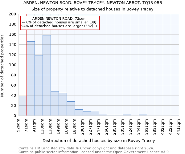 ARDEN, NEWTON ROAD, BOVEY TRACEY, NEWTON ABBOT, TQ13 9BB: Size of property relative to detached houses in Bovey Tracey