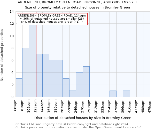 ARDENLEIGH, BROMLEY GREEN ROAD, RUCKINGE, ASHFORD, TN26 2EF: Size of property relative to detached houses in Bromley Green