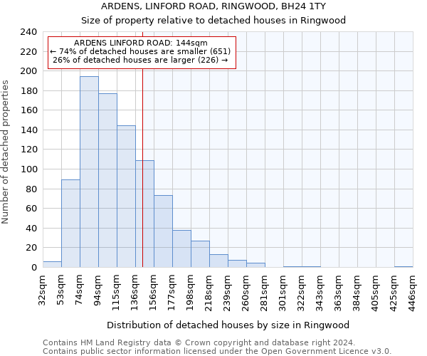 ARDENS, LINFORD ROAD, RINGWOOD, BH24 1TY: Size of property relative to detached houses in Ringwood
