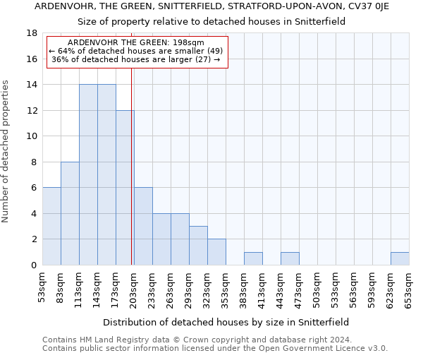 ARDENVOHR, THE GREEN, SNITTERFIELD, STRATFORD-UPON-AVON, CV37 0JE: Size of property relative to detached houses in Snitterfield