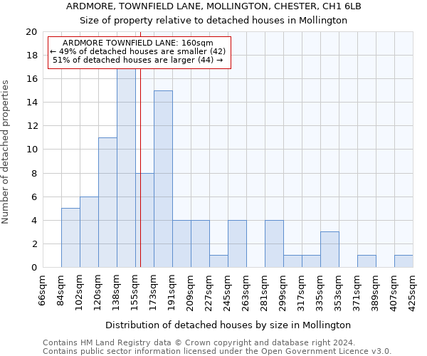 ARDMORE, TOWNFIELD LANE, MOLLINGTON, CHESTER, CH1 6LB: Size of property relative to detached houses in Mollington
