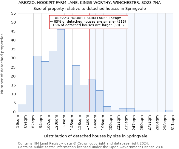 AREZZO, HOOKPIT FARM LANE, KINGS WORTHY, WINCHESTER, SO23 7NA: Size of property relative to detached houses in Springvale