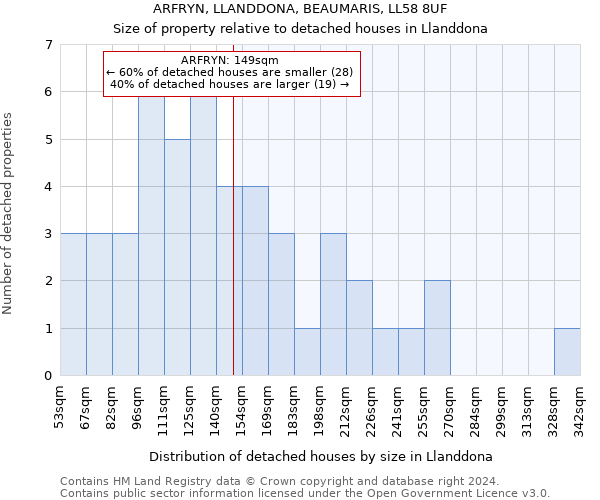 ARFRYN, LLANDDONA, BEAUMARIS, LL58 8UF: Size of property relative to detached houses in Llanddona