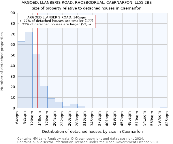 ARGOED, LLANBERIS ROAD, RHOSBODRUAL, CAERNARFON, LL55 2BS: Size of property relative to detached houses in Caernarfon