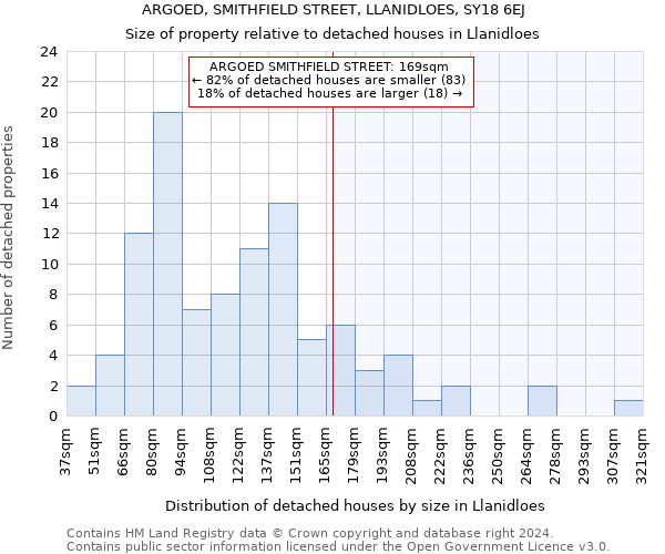 ARGOED, SMITHFIELD STREET, LLANIDLOES, SY18 6EJ: Size of property relative to detached houses in Llanidloes