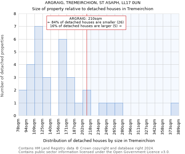 ARGRAIG, TREMEIRCHION, ST ASAPH, LL17 0UN: Size of property relative to detached houses in Tremeirchion
