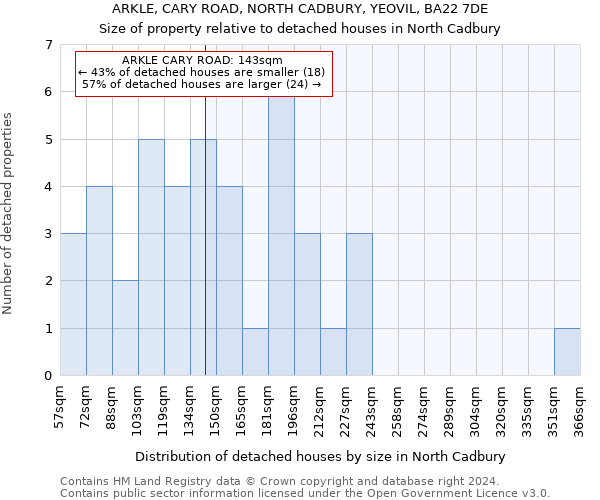 ARKLE, CARY ROAD, NORTH CADBURY, YEOVIL, BA22 7DE: Size of property relative to detached houses in North Cadbury