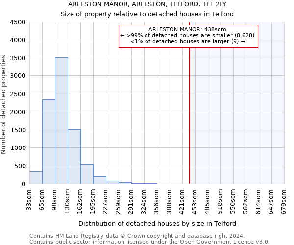 ARLESTON MANOR, ARLESTON, TELFORD, TF1 2LY: Size of property relative to detached houses in Telford