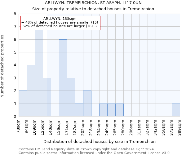 ARLLWYN, TREMEIRCHION, ST ASAPH, LL17 0UN: Size of property relative to detached houses in Tremeirchion