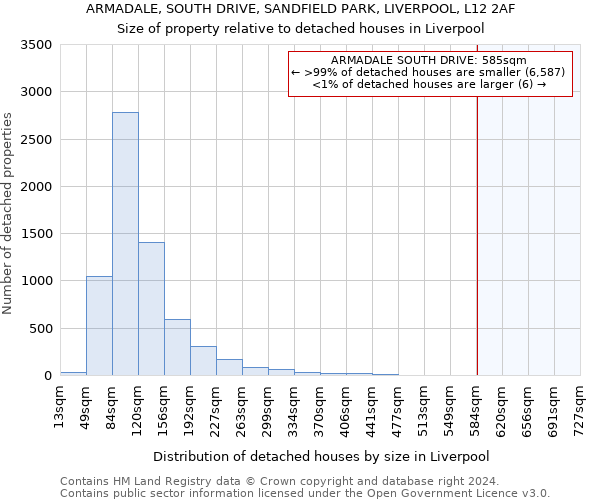 ARMADALE, SOUTH DRIVE, SANDFIELD PARK, LIVERPOOL, L12 2AF: Size of property relative to detached houses in Liverpool