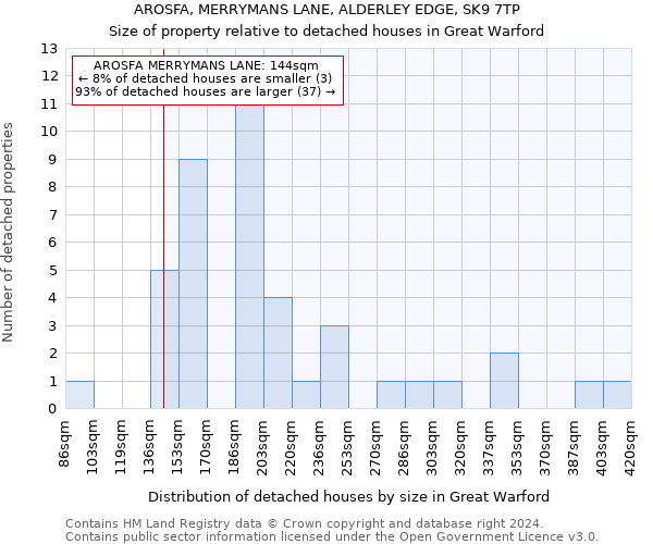AROSFA, MERRYMANS LANE, ALDERLEY EDGE, SK9 7TP: Size of property relative to detached houses in Great Warford