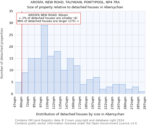 AROSFA, NEW ROAD, TALYWAIN, PONTYPOOL, NP4 7RA: Size of property relative to detached houses in Abersychan