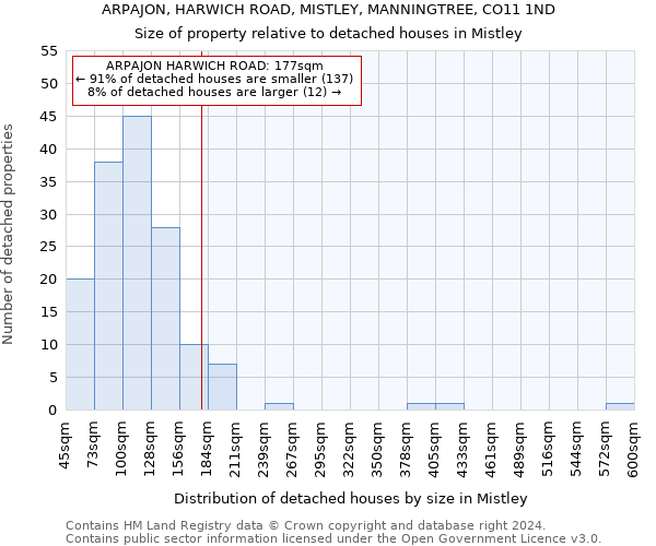 ARPAJON, HARWICH ROAD, MISTLEY, MANNINGTREE, CO11 1ND: Size of property relative to detached houses in Mistley
