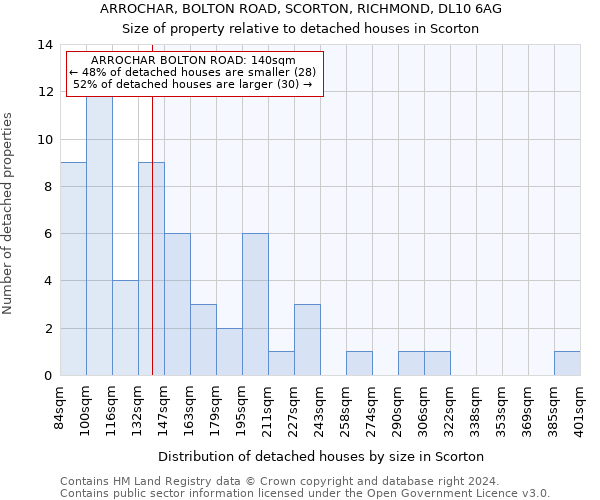 ARROCHAR, BOLTON ROAD, SCORTON, RICHMOND, DL10 6AG: Size of property relative to detached houses in Scorton
