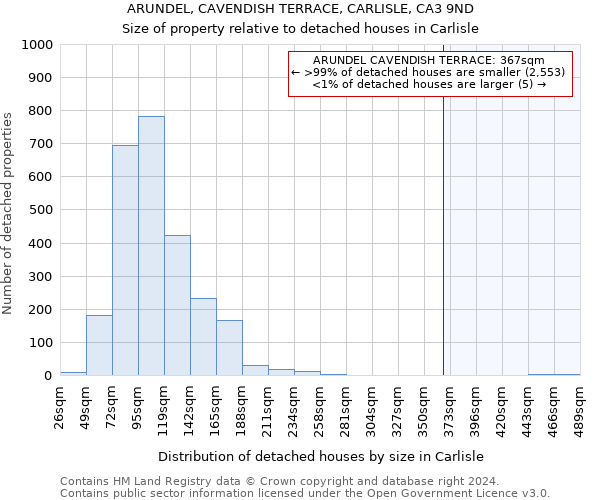 ARUNDEL, CAVENDISH TERRACE, CARLISLE, CA3 9ND: Size of property relative to detached houses in Carlisle