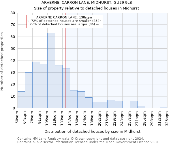 ARVERNE, CARRON LANE, MIDHURST, GU29 9LB: Size of property relative to detached houses in Midhurst