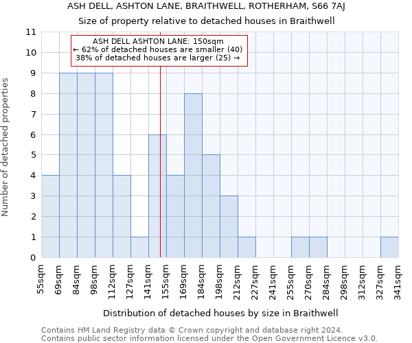 ASH DELL, ASHTON LANE, BRAITHWELL, ROTHERHAM, S66 7AJ: Size of property relative to detached houses in Braithwell