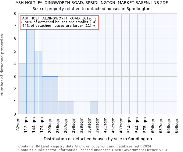 ASH HOLT, FALDINGWORTH ROAD, SPRIDLINGTON, MARKET RASEN, LN8 2DF: Size of property relative to detached houses in Spridlington