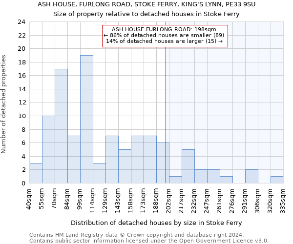 ASH HOUSE, FURLONG ROAD, STOKE FERRY, KING'S LYNN, PE33 9SU: Size of property relative to detached houses in Stoke Ferry