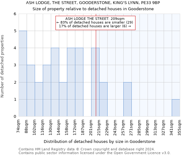 ASH LODGE, THE STREET, GOODERSTONE, KING'S LYNN, PE33 9BP: Size of property relative to detached houses in Gooderstone