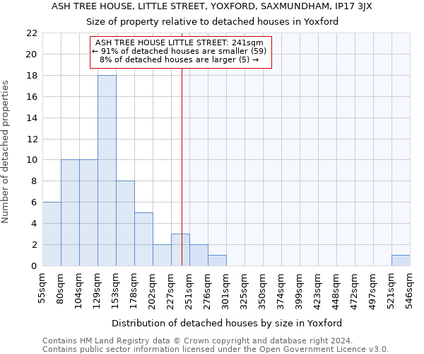 ASH TREE HOUSE, LITTLE STREET, YOXFORD, SAXMUNDHAM, IP17 3JX: Size of property relative to detached houses in Yoxford