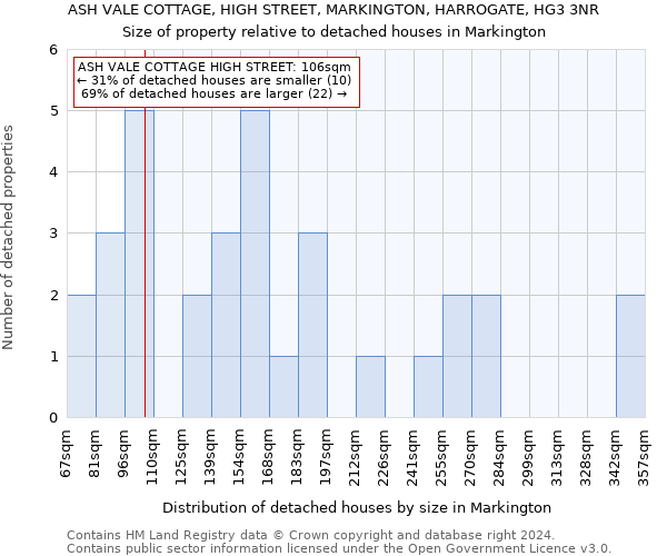ASH VALE COTTAGE, HIGH STREET, MARKINGTON, HARROGATE, HG3 3NR: Size of property relative to detached houses in Markington