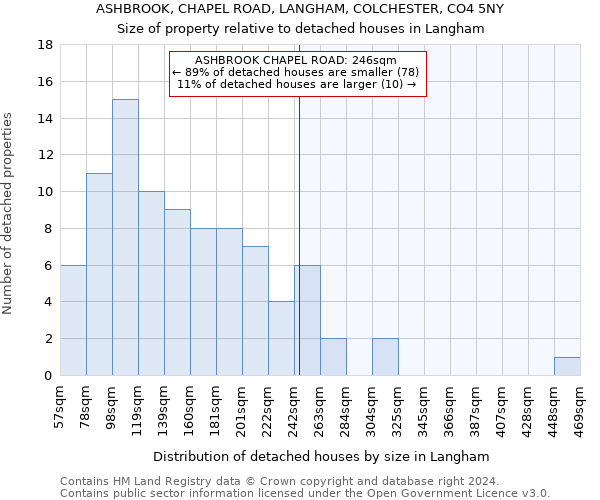 ASHBROOK, CHAPEL ROAD, LANGHAM, COLCHESTER, CO4 5NY: Size of property relative to detached houses in Langham