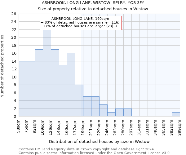 ASHBROOK, LONG LANE, WISTOW, SELBY, YO8 3FY: Size of property relative to detached houses in Wistow