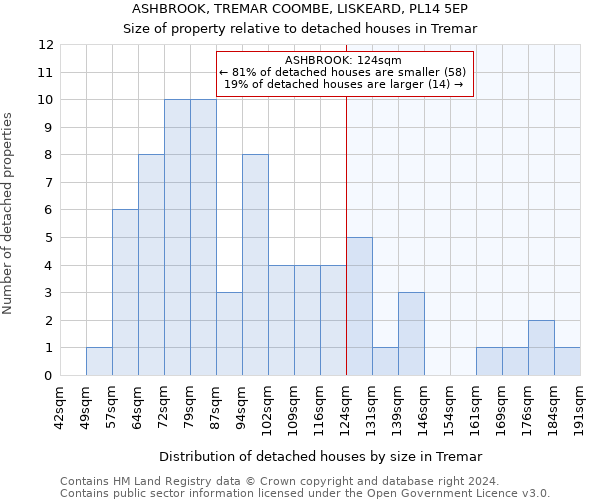ASHBROOK, TREMAR COOMBE, LISKEARD, PL14 5EP: Size of property relative to detached houses in Tremar
