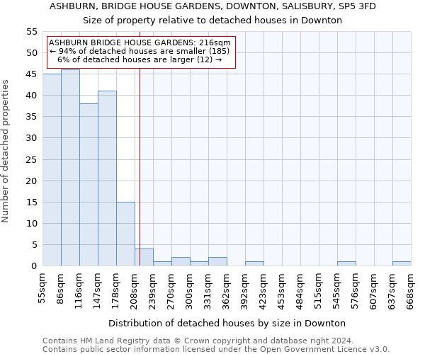 ASHBURN, BRIDGE HOUSE GARDENS, DOWNTON, SALISBURY, SP5 3FD: Size of property relative to detached houses in Downton