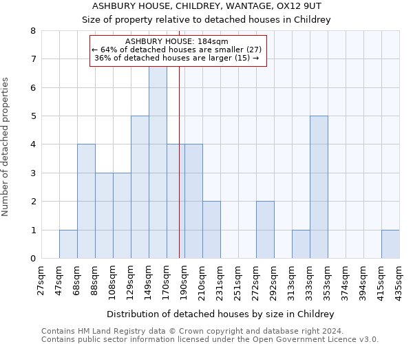 ASHBURY HOUSE, CHILDREY, WANTAGE, OX12 9UT: Size of property relative to detached houses in Childrey