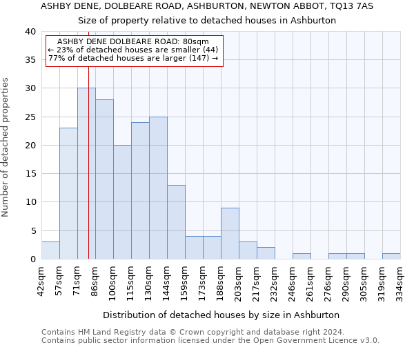 ASHBY DENE, DOLBEARE ROAD, ASHBURTON, NEWTON ABBOT, TQ13 7AS: Size of property relative to detached houses in Ashburton