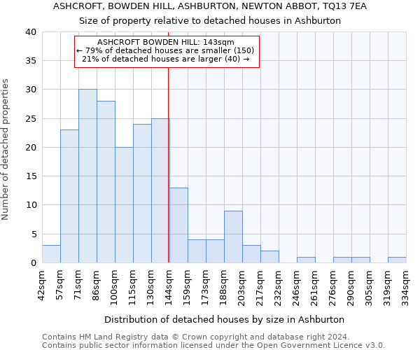 ASHCROFT, BOWDEN HILL, ASHBURTON, NEWTON ABBOT, TQ13 7EA: Size of property relative to detached houses in Ashburton
