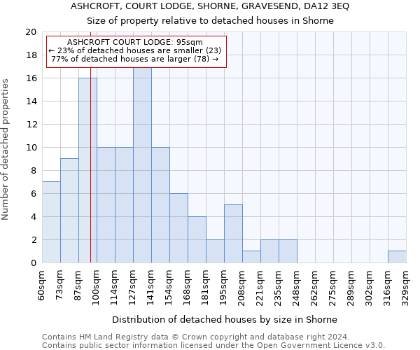 ASHCROFT, COURT LODGE, SHORNE, GRAVESEND, DA12 3EQ: Size of property relative to detached houses in Shorne