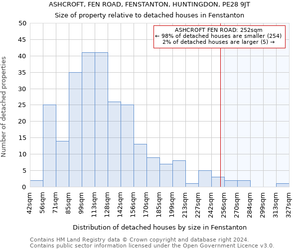 ASHCROFT, FEN ROAD, FENSTANTON, HUNTINGDON, PE28 9JT: Size of property relative to detached houses in Fenstanton