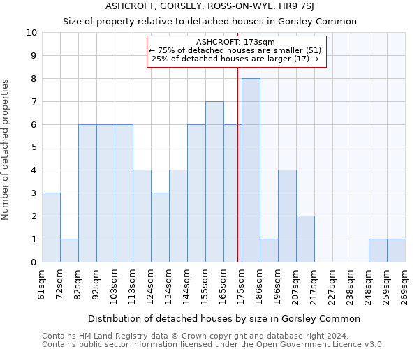 ASHCROFT, GORSLEY, ROSS-ON-WYE, HR9 7SJ: Size of property relative to detached houses in Gorsley Common