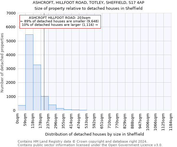 ASHCROFT, HILLFOOT ROAD, TOTLEY, SHEFFIELD, S17 4AP: Size of property relative to detached houses in Sheffield