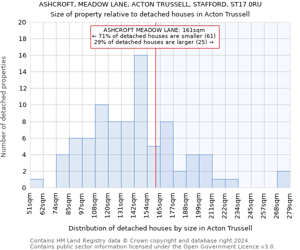 ASHCROFT, MEADOW LANE, ACTON TRUSSELL, STAFFORD, ST17 0RU: Size of property relative to detached houses in Acton Trussell