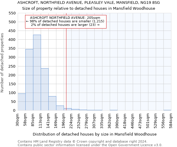 ASHCROFT, NORTHFIELD AVENUE, PLEASLEY VALE, MANSFIELD, NG19 8SG: Size of property relative to detached houses in Mansfield Woodhouse
