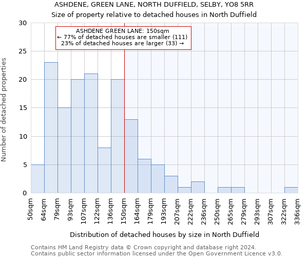 ASHDENE, GREEN LANE, NORTH DUFFIELD, SELBY, YO8 5RR: Size of property relative to detached houses in North Duffield